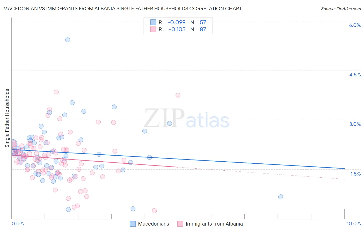 Macedonian vs Immigrants from Albania Single Father Households
