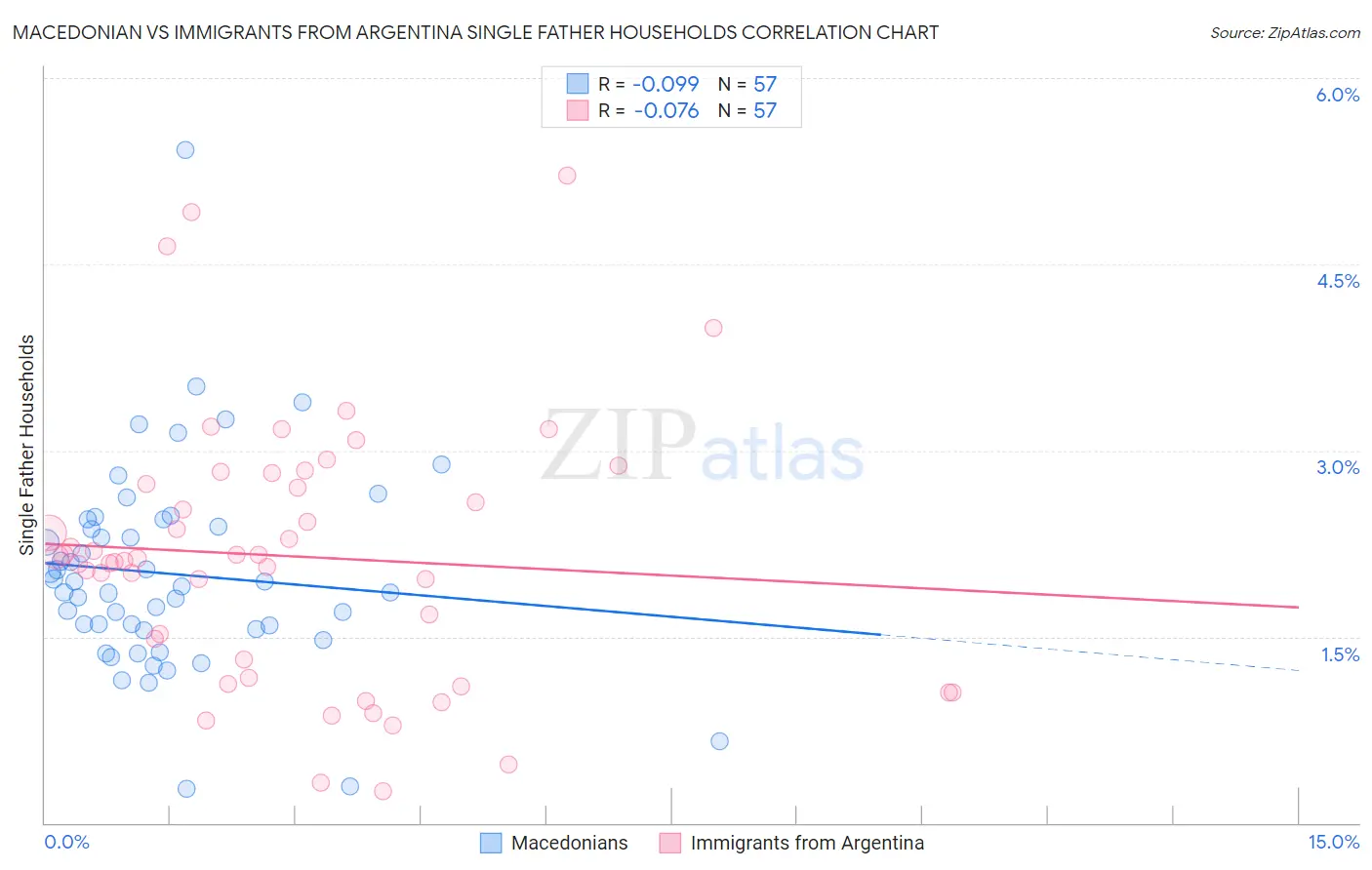 Macedonian vs Immigrants from Argentina Single Father Households