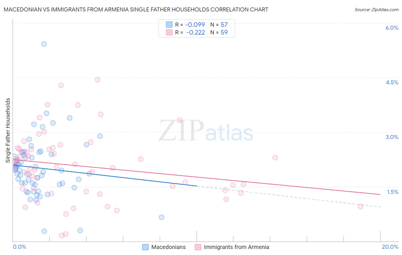 Macedonian vs Immigrants from Armenia Single Father Households