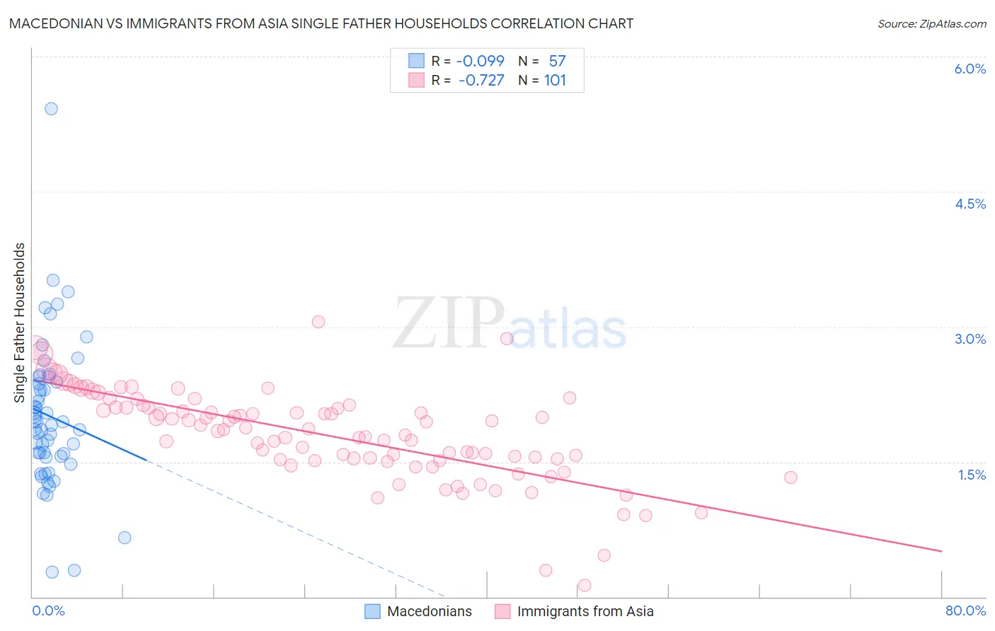Macedonian vs Immigrants from Asia Single Father Households