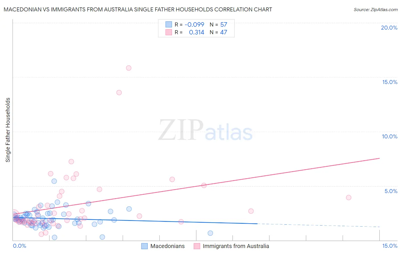 Macedonian vs Immigrants from Australia Single Father Households