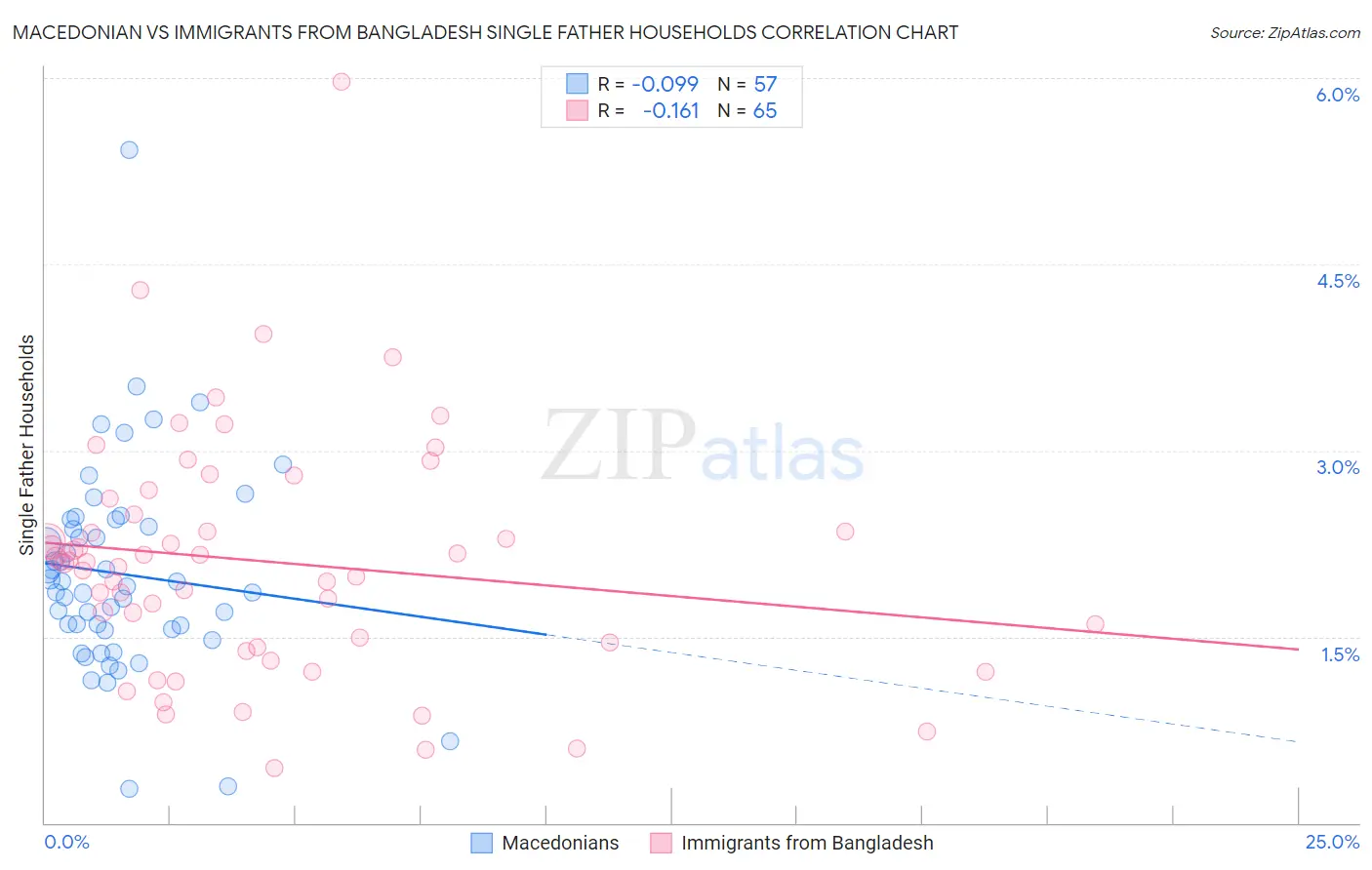 Macedonian vs Immigrants from Bangladesh Single Father Households