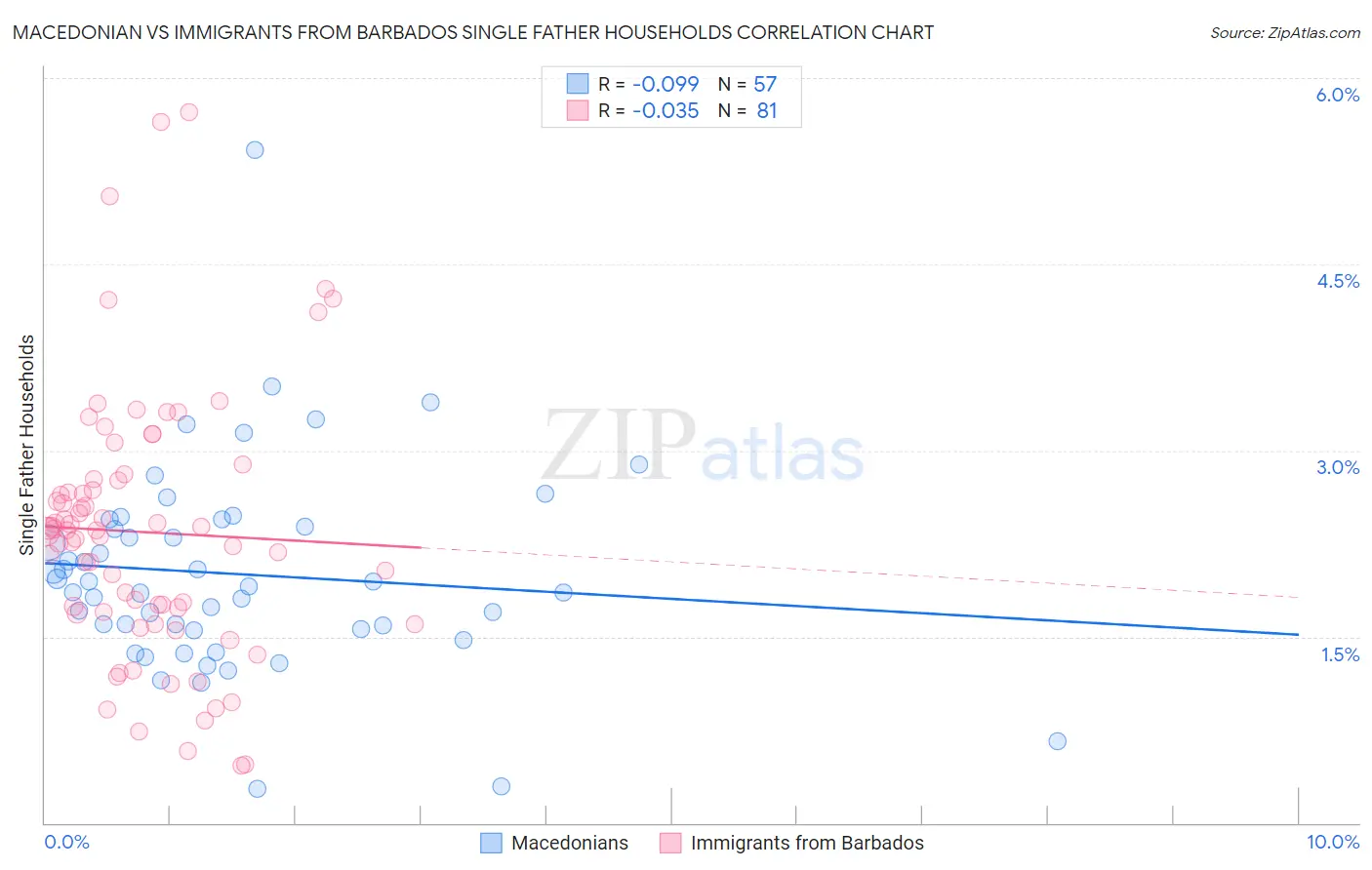 Macedonian vs Immigrants from Barbados Single Father Households