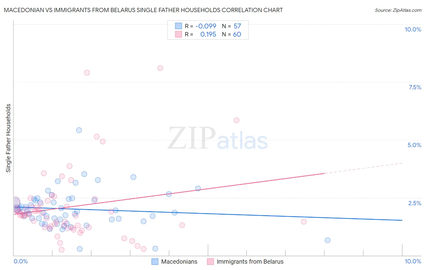 Macedonian vs Immigrants from Belarus Single Father Households