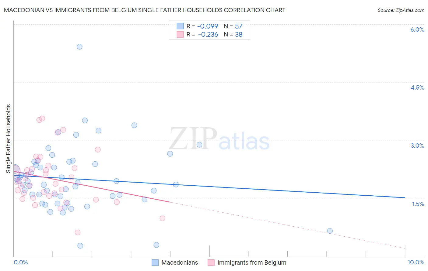 Macedonian vs Immigrants from Belgium Single Father Households