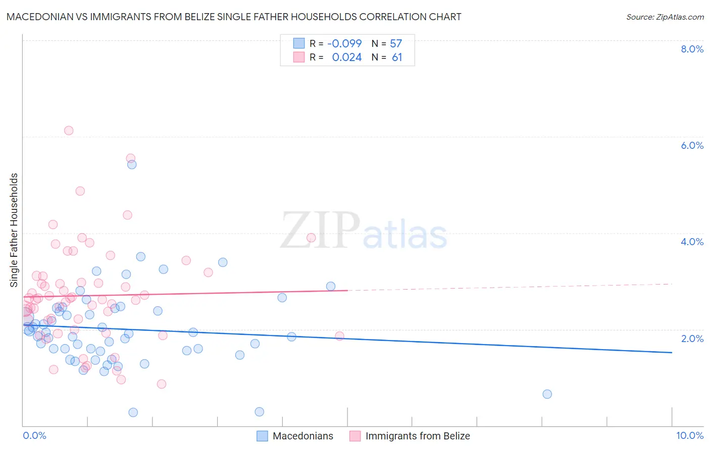 Macedonian vs Immigrants from Belize Single Father Households