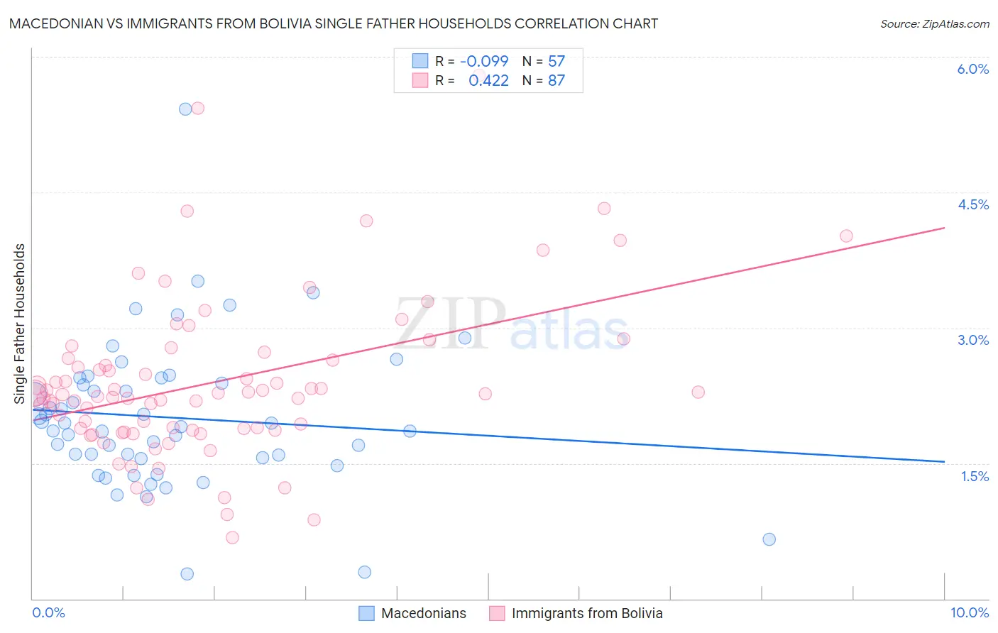 Macedonian vs Immigrants from Bolivia Single Father Households