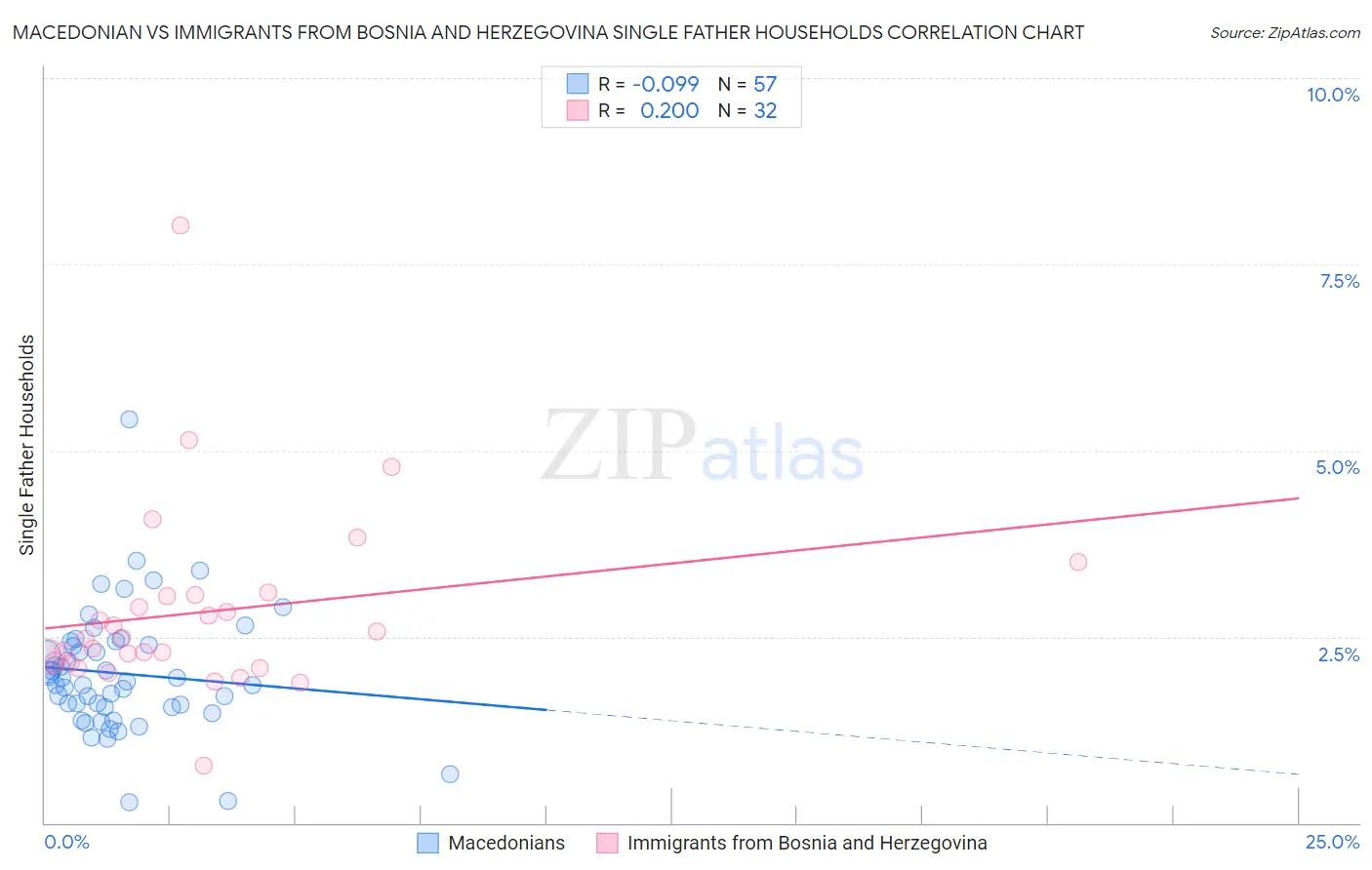 Macedonian vs Immigrants from Bosnia and Herzegovina Single Father Households