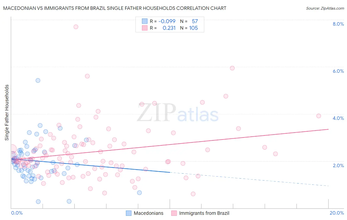 Macedonian vs Immigrants from Brazil Single Father Households