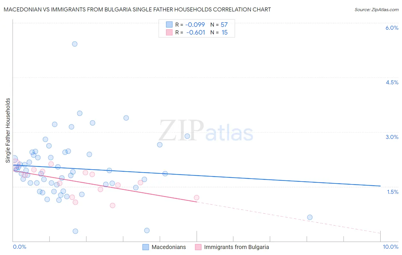 Macedonian vs Immigrants from Bulgaria Single Father Households