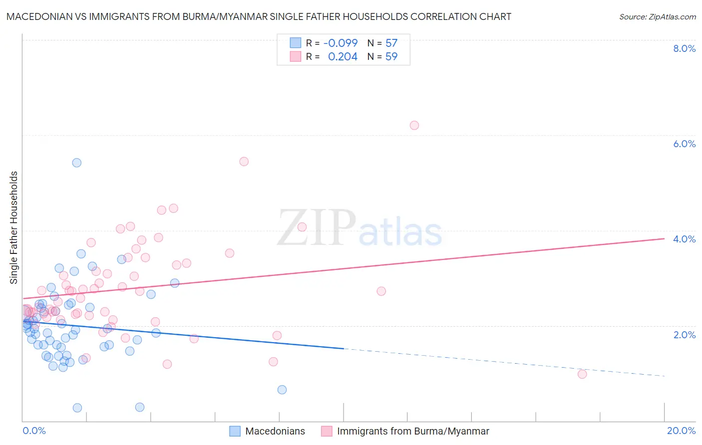 Macedonian vs Immigrants from Burma/Myanmar Single Father Households