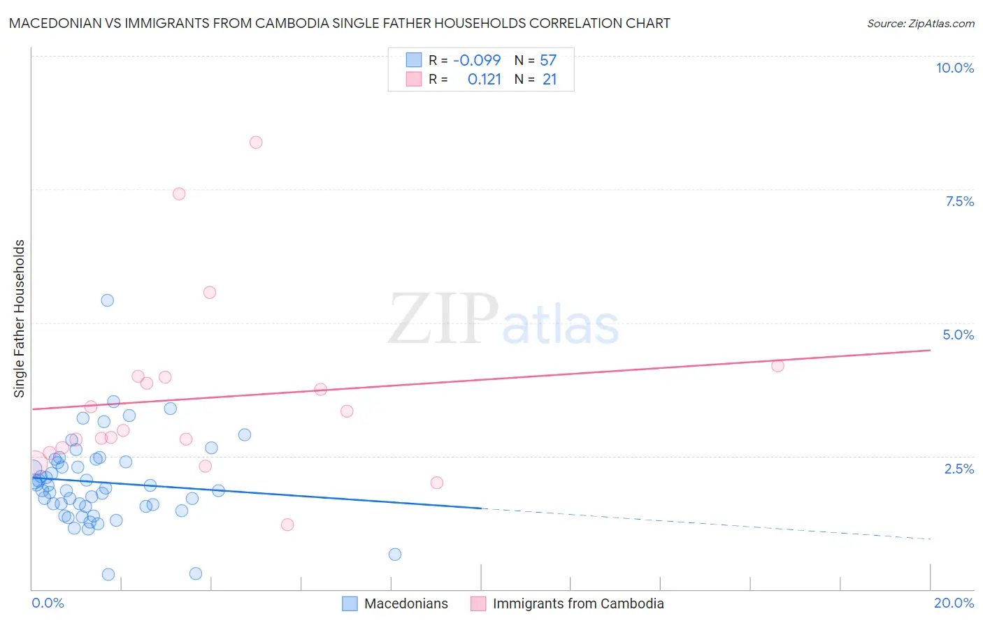 Macedonian vs Immigrants from Cambodia Single Father Households