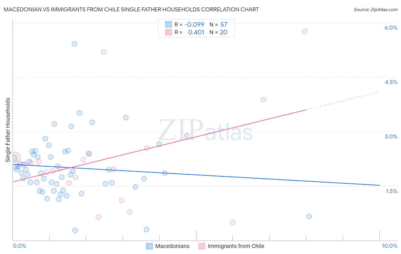 Macedonian vs Immigrants from Chile Single Father Households