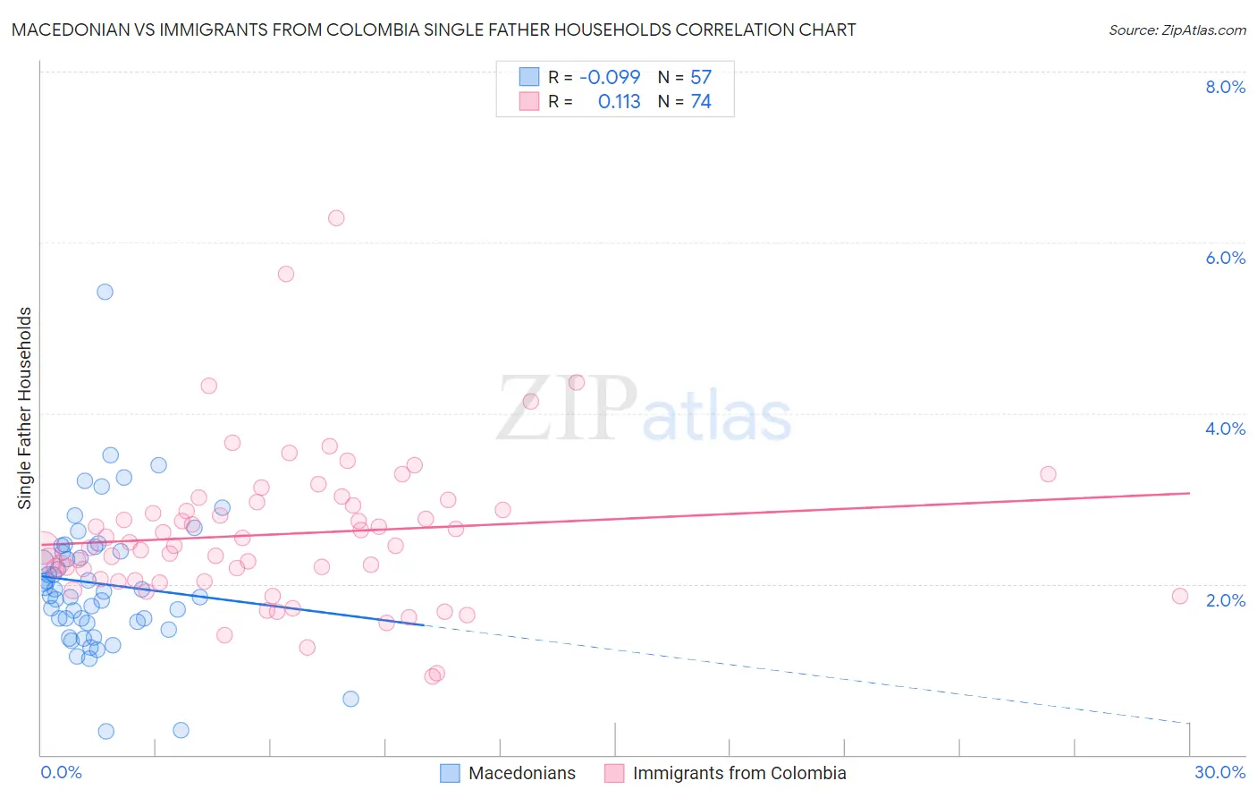 Macedonian vs Immigrants from Colombia Single Father Households