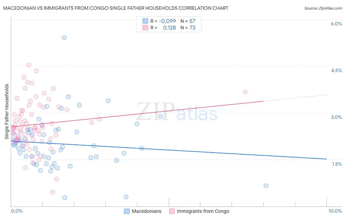 Macedonian vs Immigrants from Congo Single Father Households