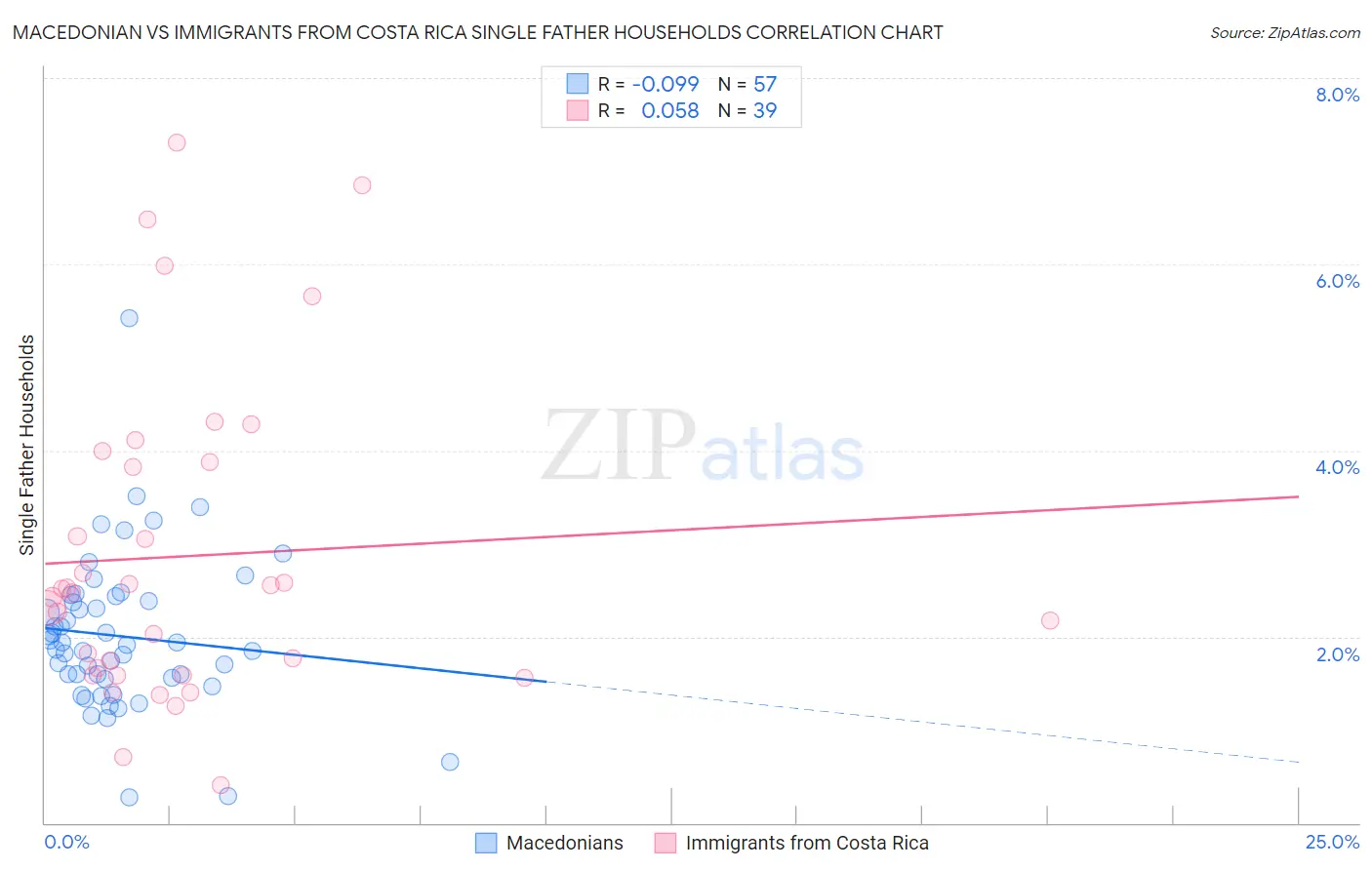 Macedonian vs Immigrants from Costa Rica Single Father Households