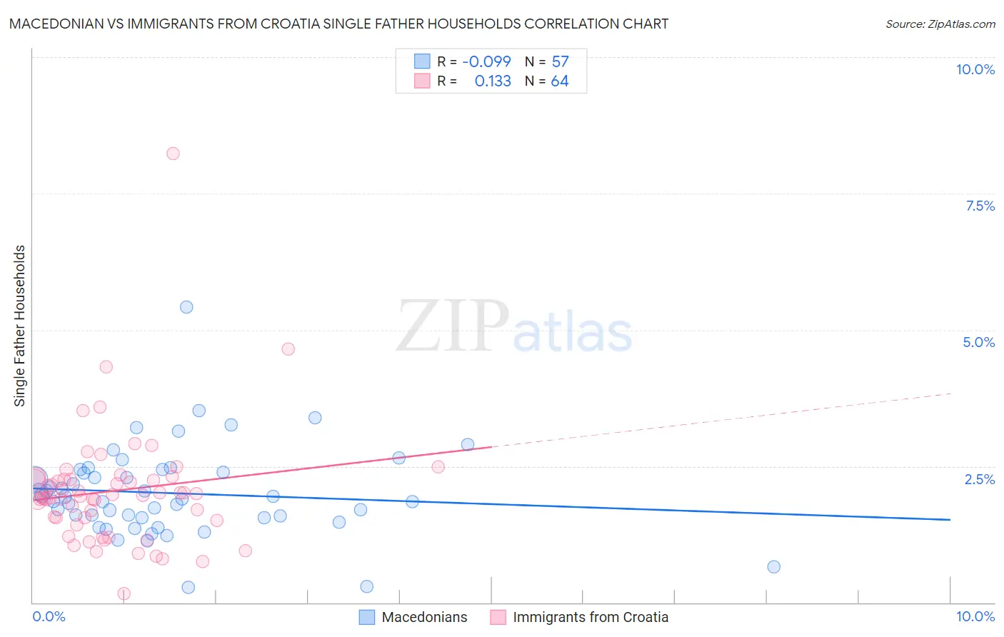 Macedonian vs Immigrants from Croatia Single Father Households