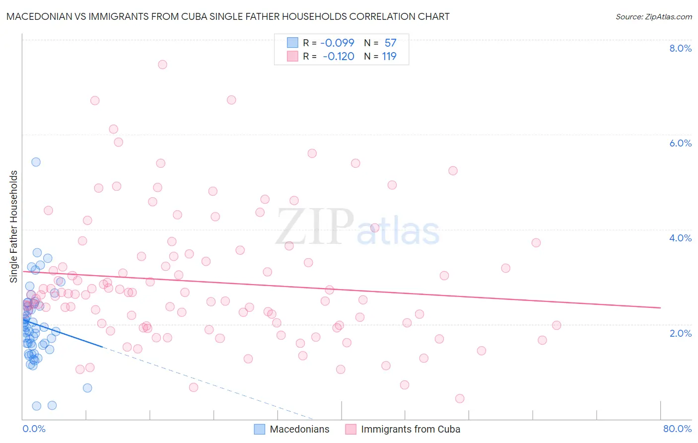 Macedonian vs Immigrants from Cuba Single Father Households