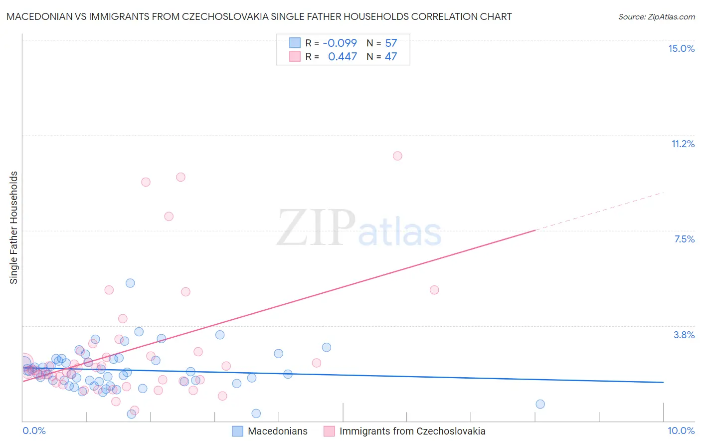 Macedonian vs Immigrants from Czechoslovakia Single Father Households