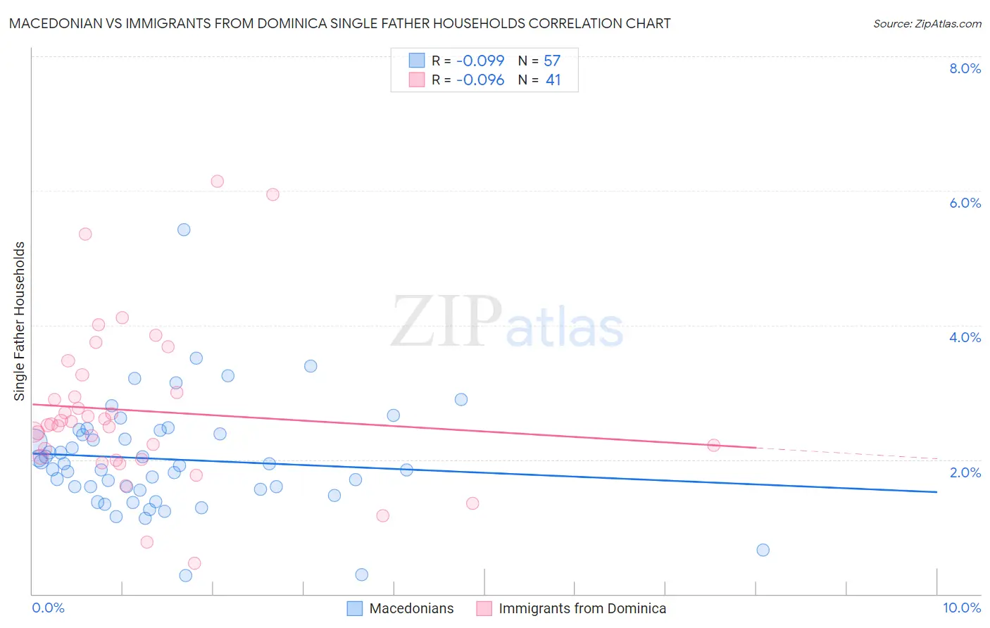 Macedonian vs Immigrants from Dominica Single Father Households