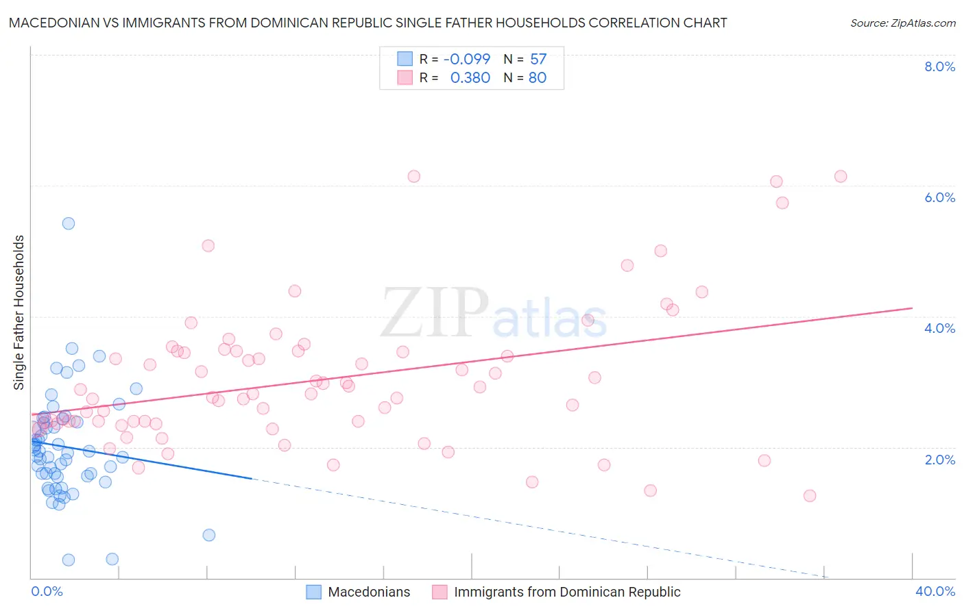 Macedonian vs Immigrants from Dominican Republic Single Father Households