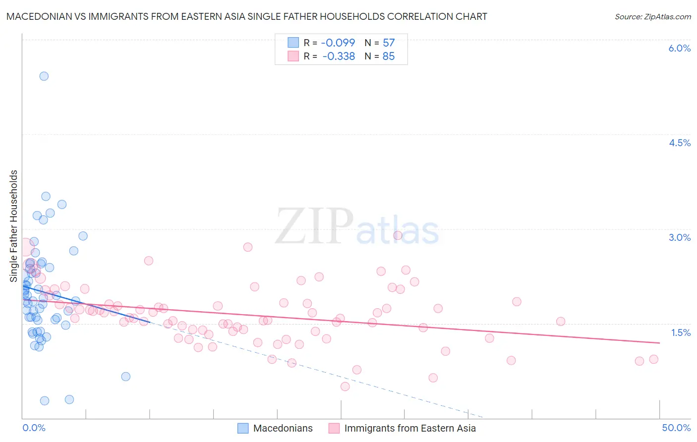Macedonian vs Immigrants from Eastern Asia Single Father Households