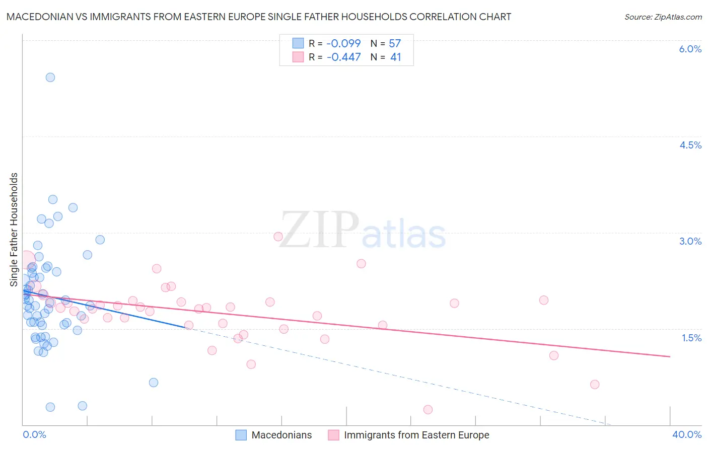Macedonian vs Immigrants from Eastern Europe Single Father Households