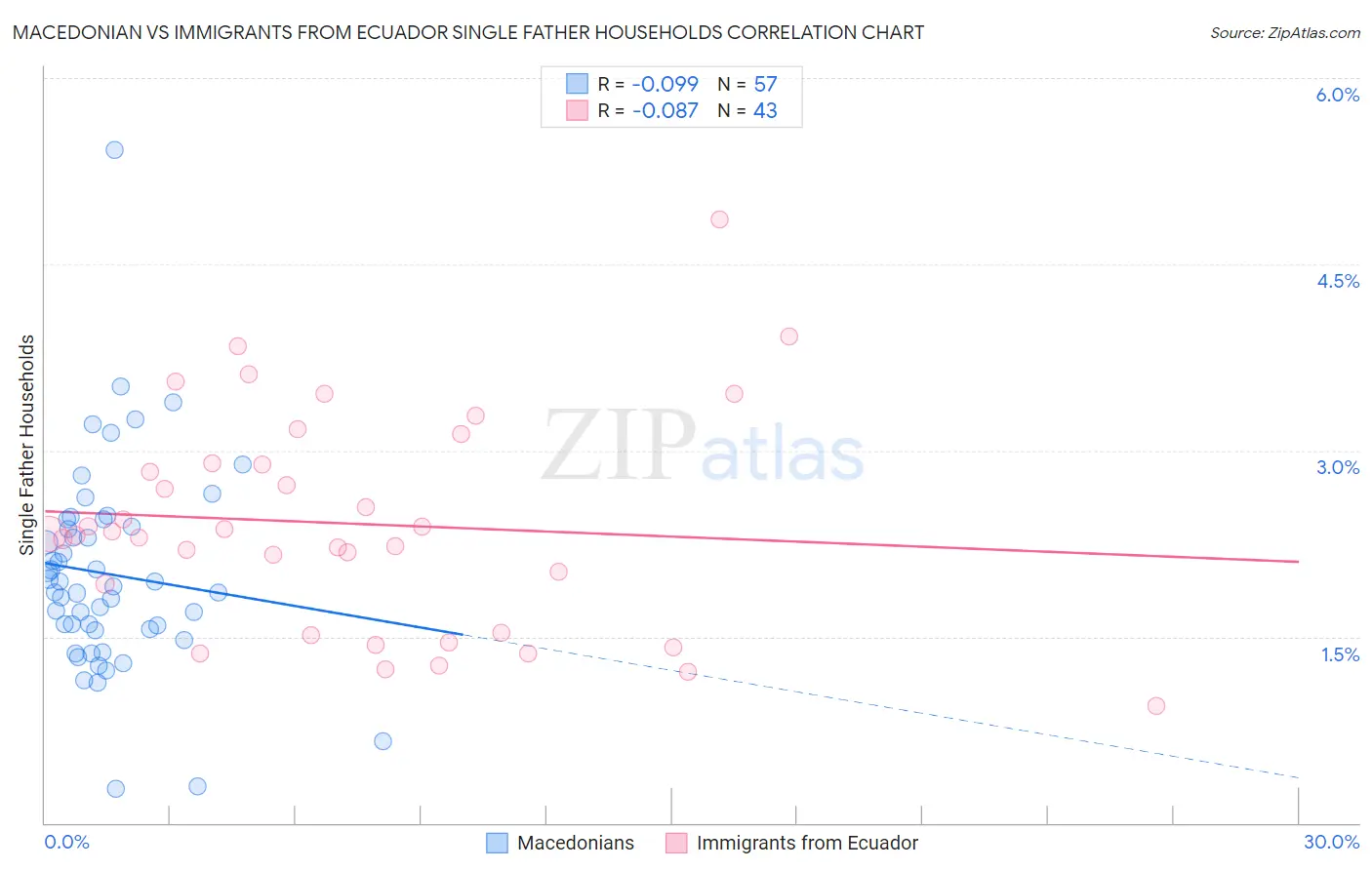 Macedonian vs Immigrants from Ecuador Single Father Households