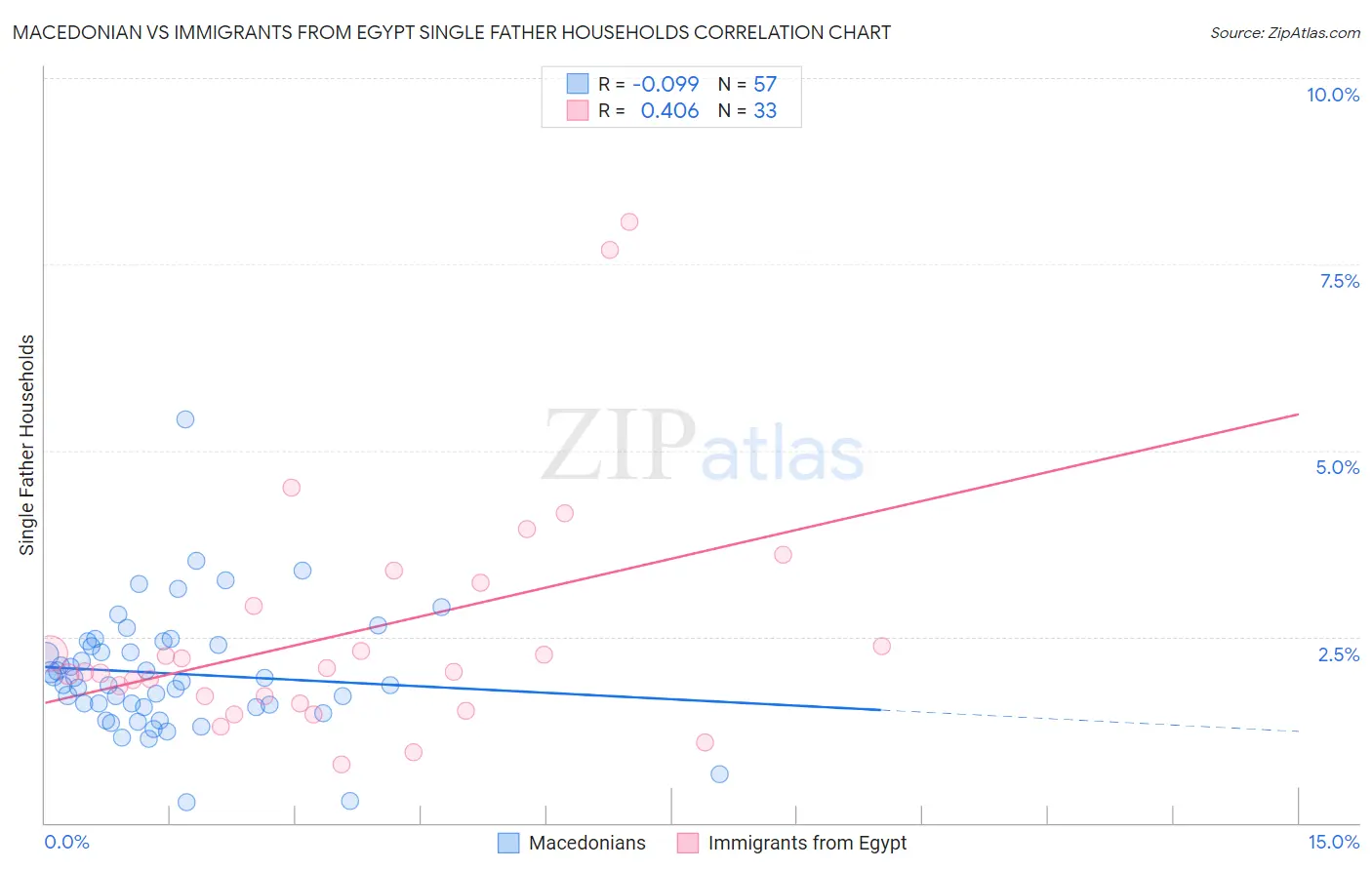 Macedonian vs Immigrants from Egypt Single Father Households