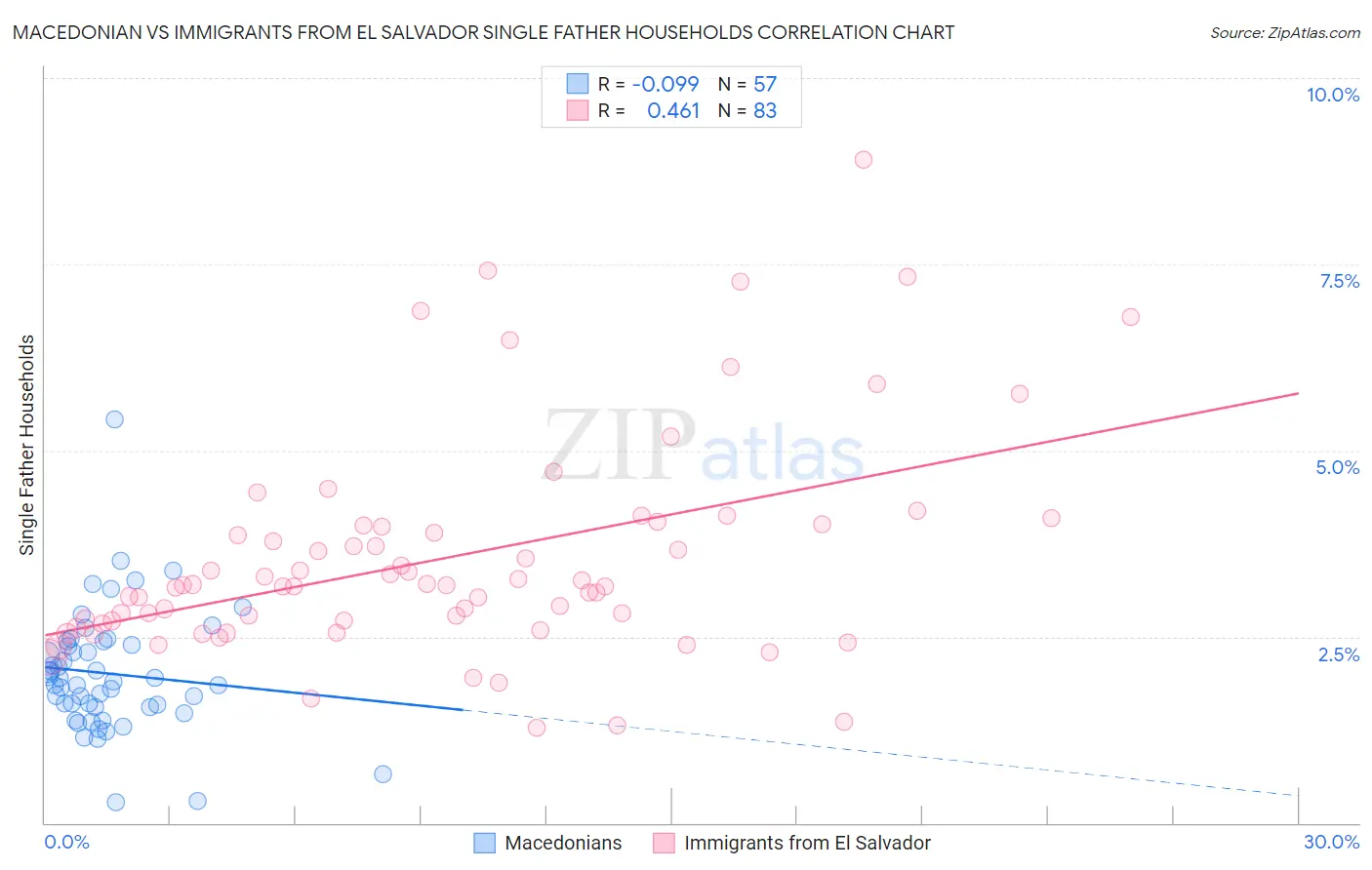 Macedonian vs Immigrants from El Salvador Single Father Households
