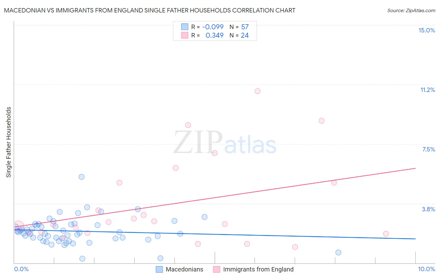Macedonian vs Immigrants from England Single Father Households