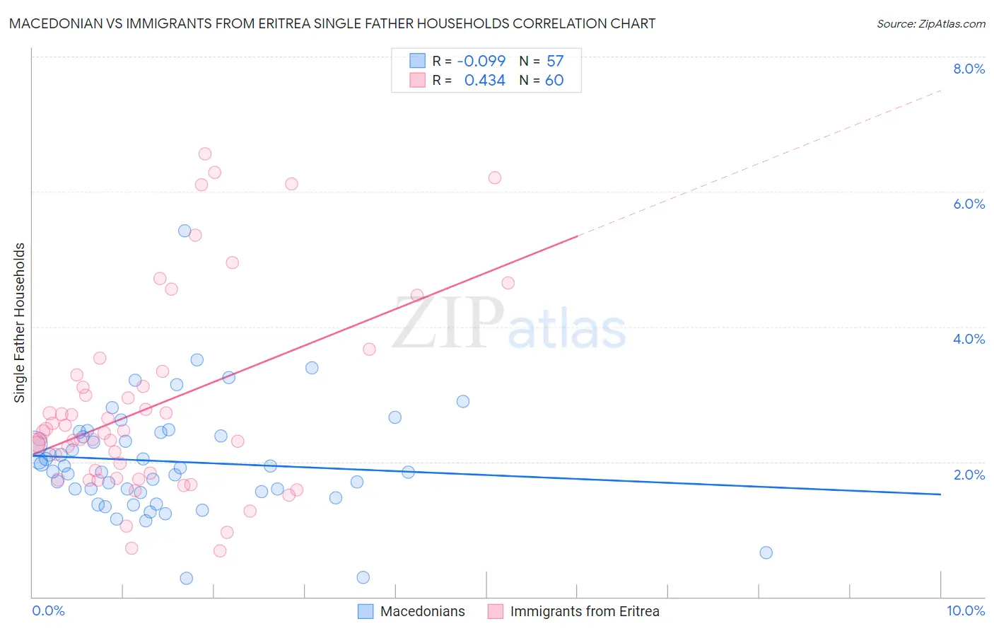 Macedonian vs Immigrants from Eritrea Single Father Households