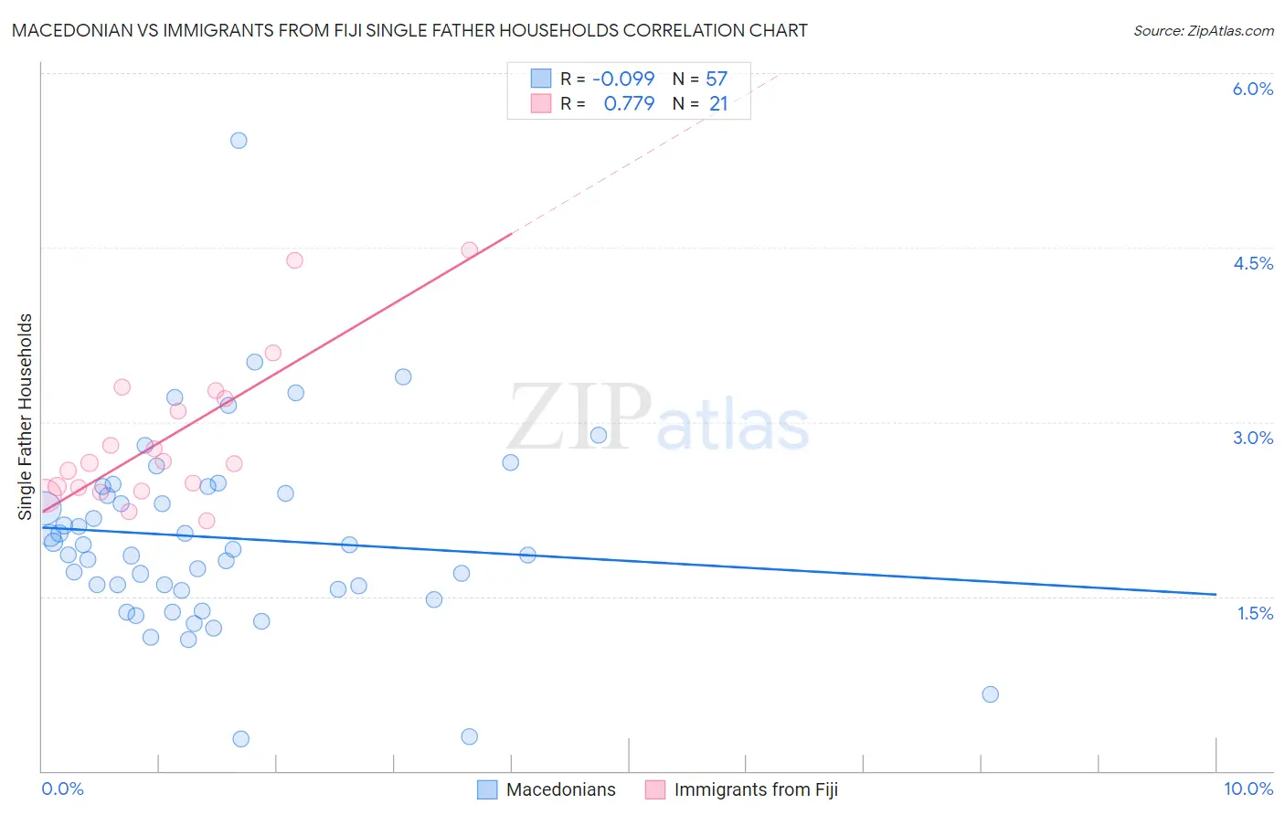 Macedonian vs Immigrants from Fiji Single Father Households