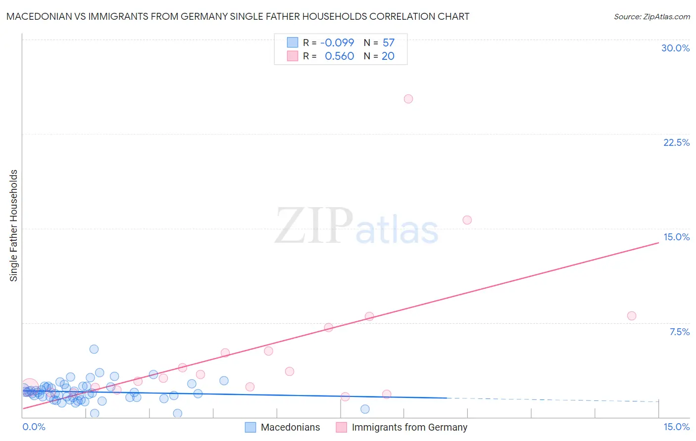 Macedonian vs Immigrants from Germany Single Father Households