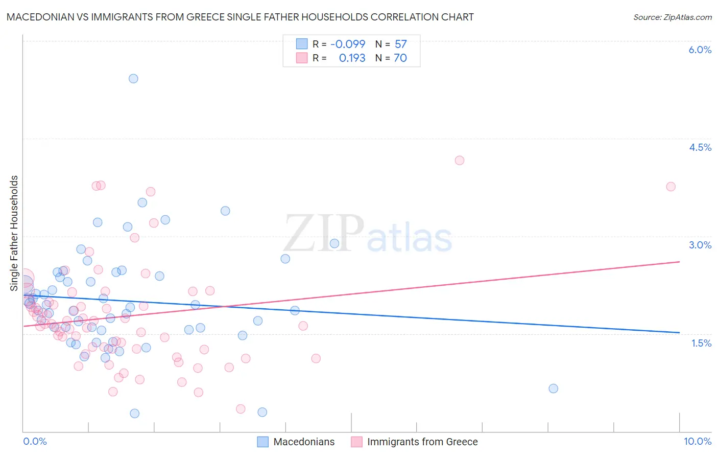 Macedonian vs Immigrants from Greece Single Father Households