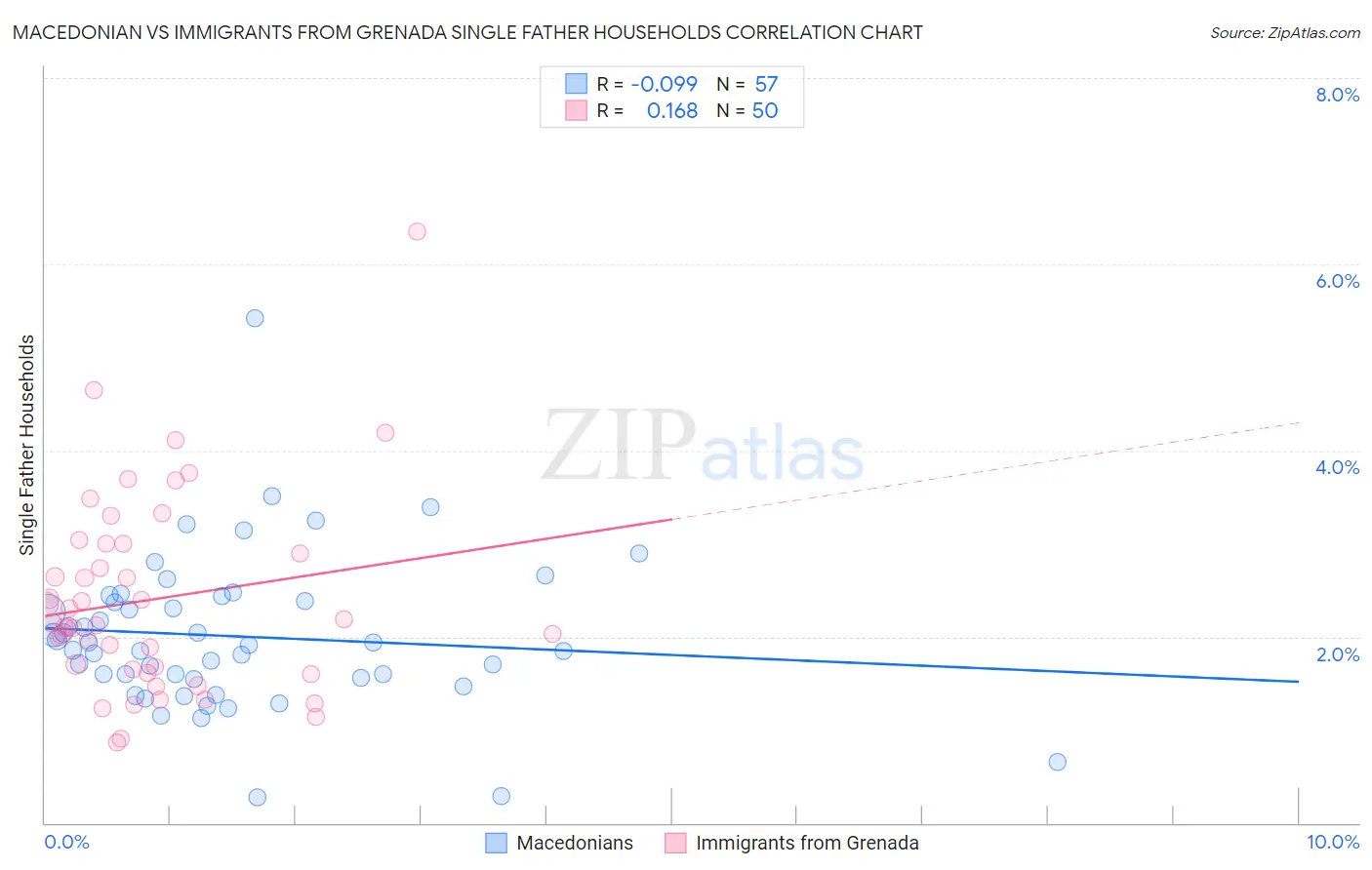 Macedonian vs Immigrants from Grenada Single Father Households