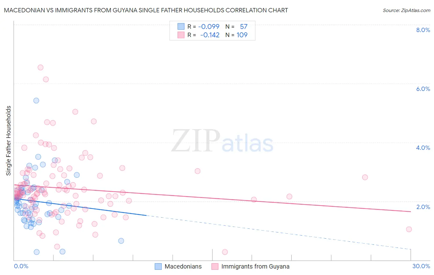 Macedonian vs Immigrants from Guyana Single Father Households