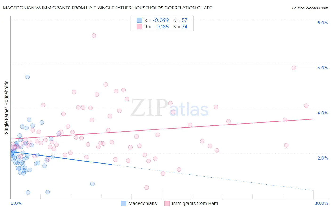 Macedonian vs Immigrants from Haiti Single Father Households