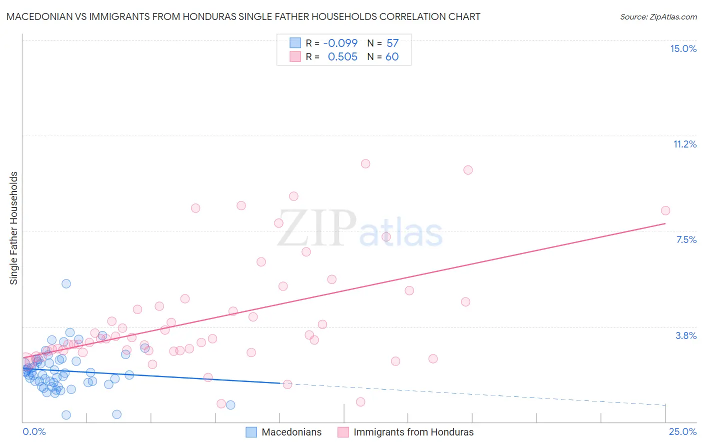Macedonian vs Immigrants from Honduras Single Father Households