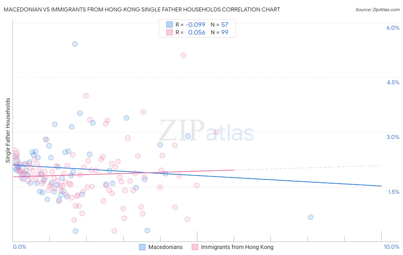 Macedonian vs Immigrants from Hong Kong Single Father Households