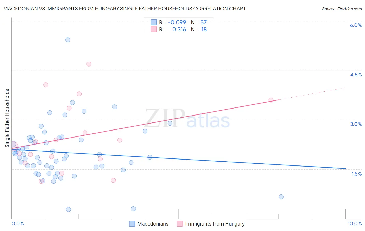 Macedonian vs Immigrants from Hungary Single Father Households
