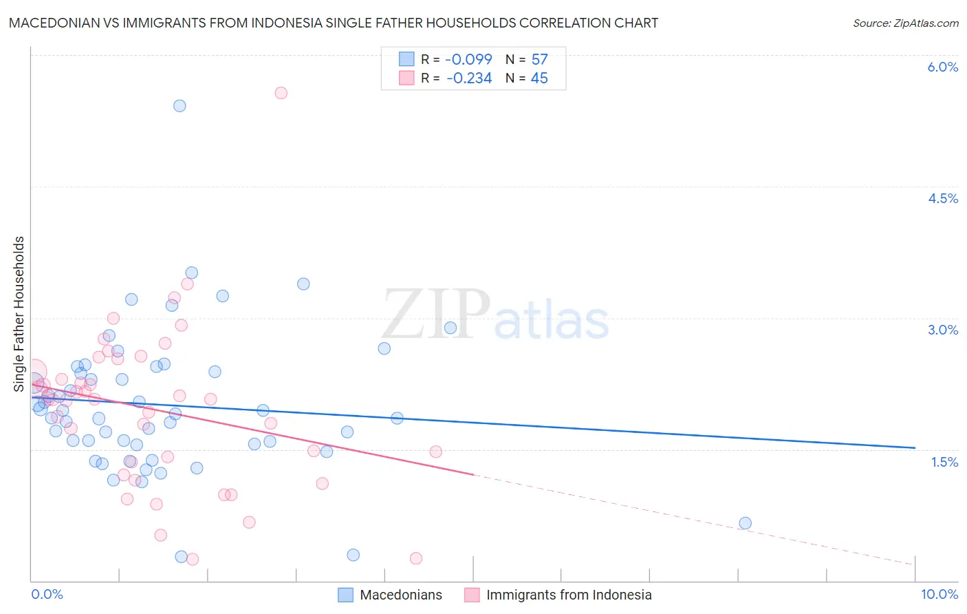 Macedonian vs Immigrants from Indonesia Single Father Households