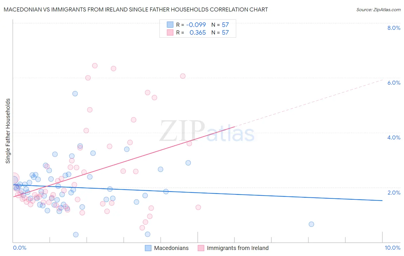 Macedonian vs Immigrants from Ireland Single Father Households