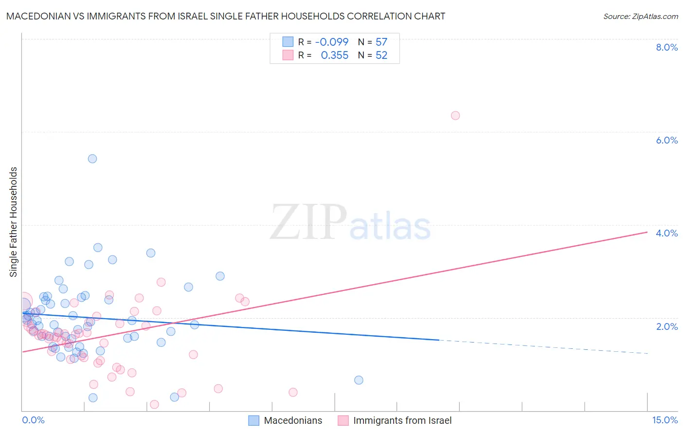 Macedonian vs Immigrants from Israel Single Father Households