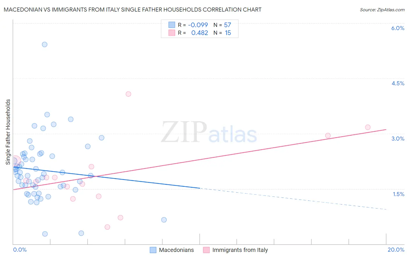 Macedonian vs Immigrants from Italy Single Father Households