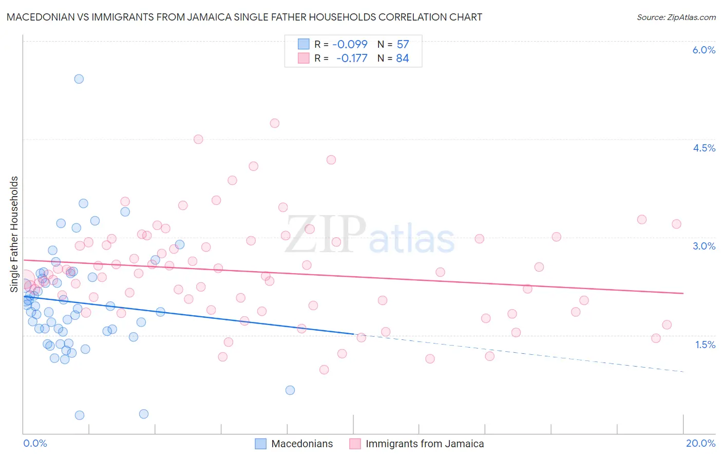 Macedonian vs Immigrants from Jamaica Single Father Households