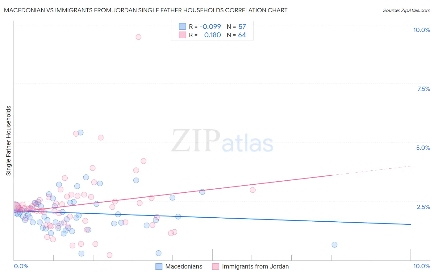 Macedonian vs Immigrants from Jordan Single Father Households