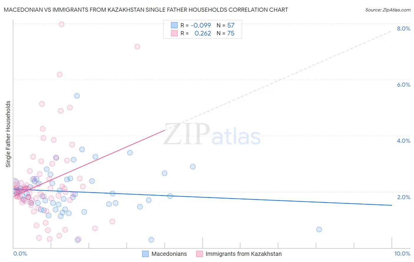 Macedonian vs Immigrants from Kazakhstan Single Father Households