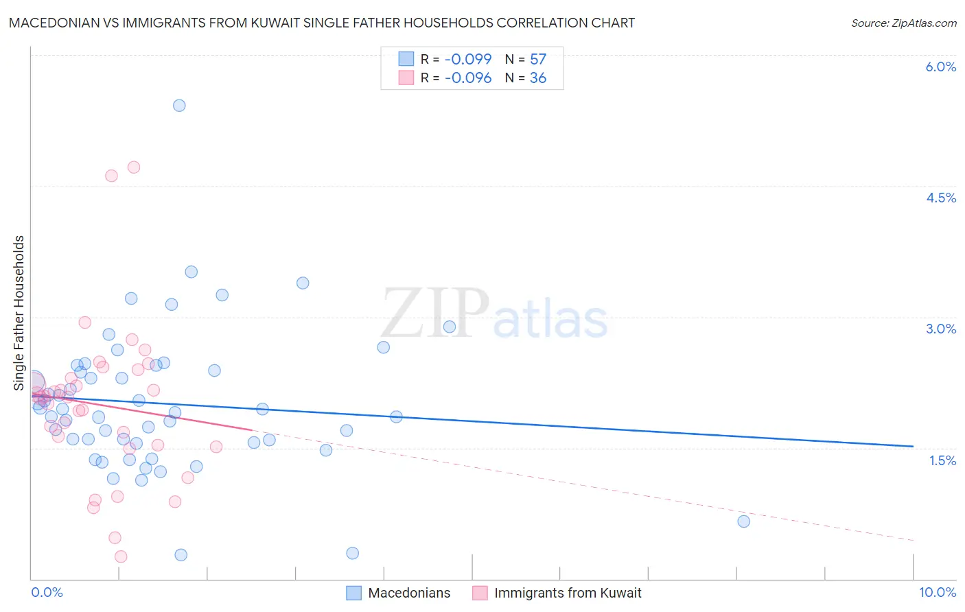 Macedonian vs Immigrants from Kuwait Single Father Households