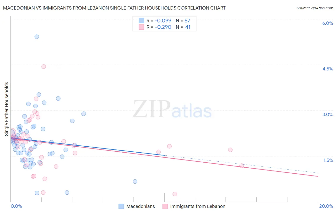 Macedonian vs Immigrants from Lebanon Single Father Households